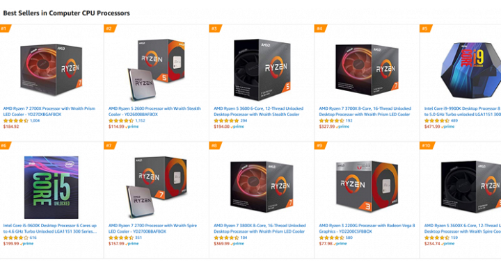 AMD Ryzen 7 2700X topped the Top 10 most popular processors in the largest US online store,