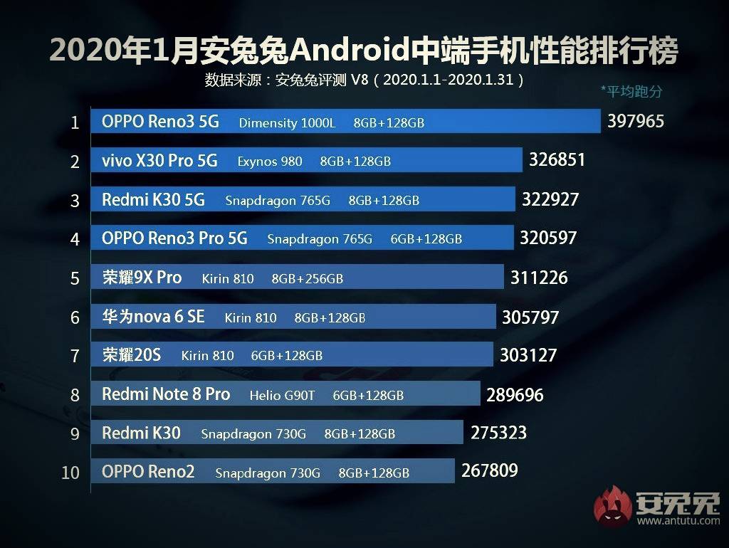 androidphone rating