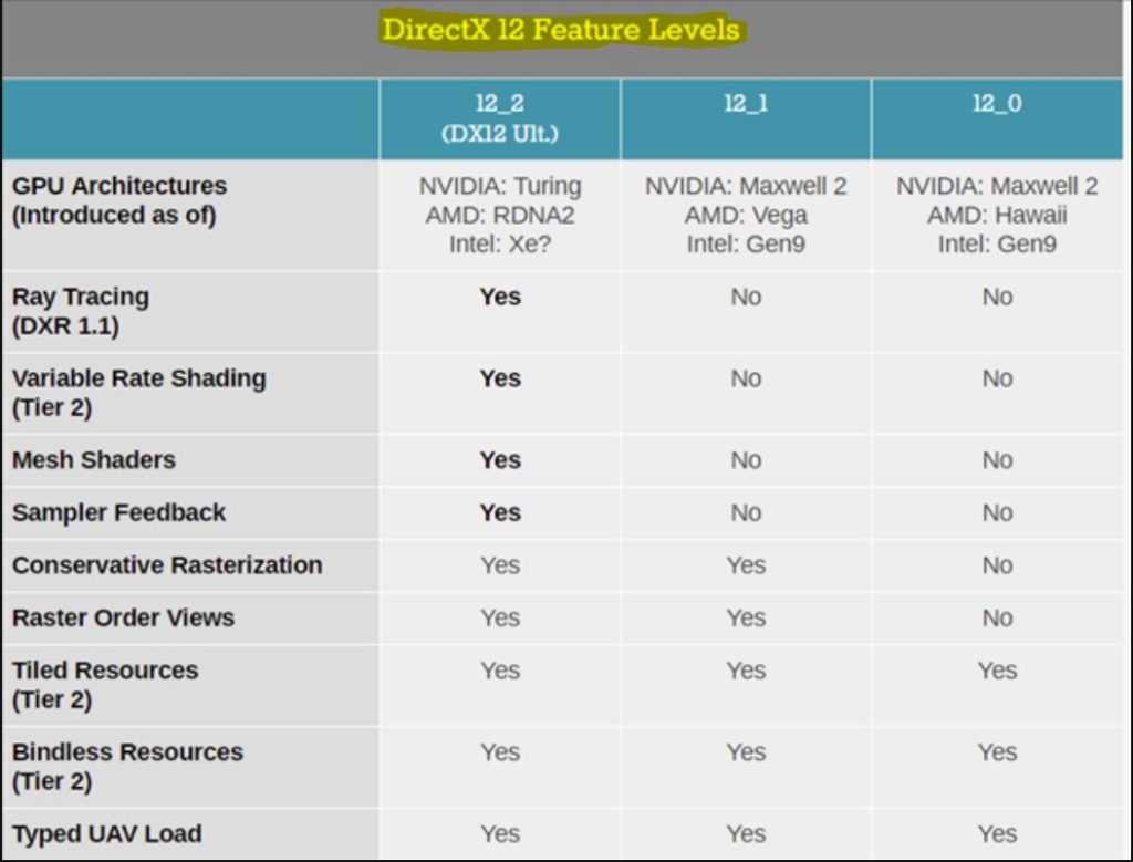 Microsoft DirectX 12 Ultimate officially released Support PC / Xbox