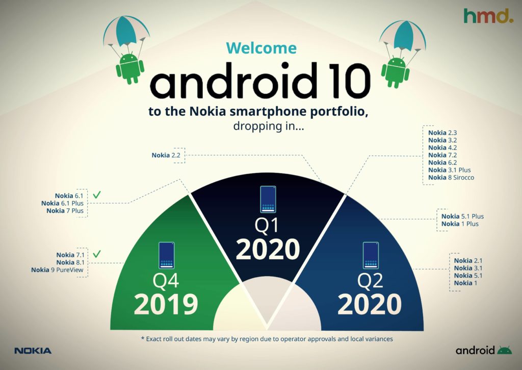 Nokia 1 Plus and 5.1 Plus should receive an 2020 update