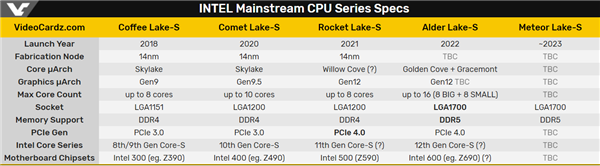 The Picture shows preliminary Intel specifications for future processor generations.