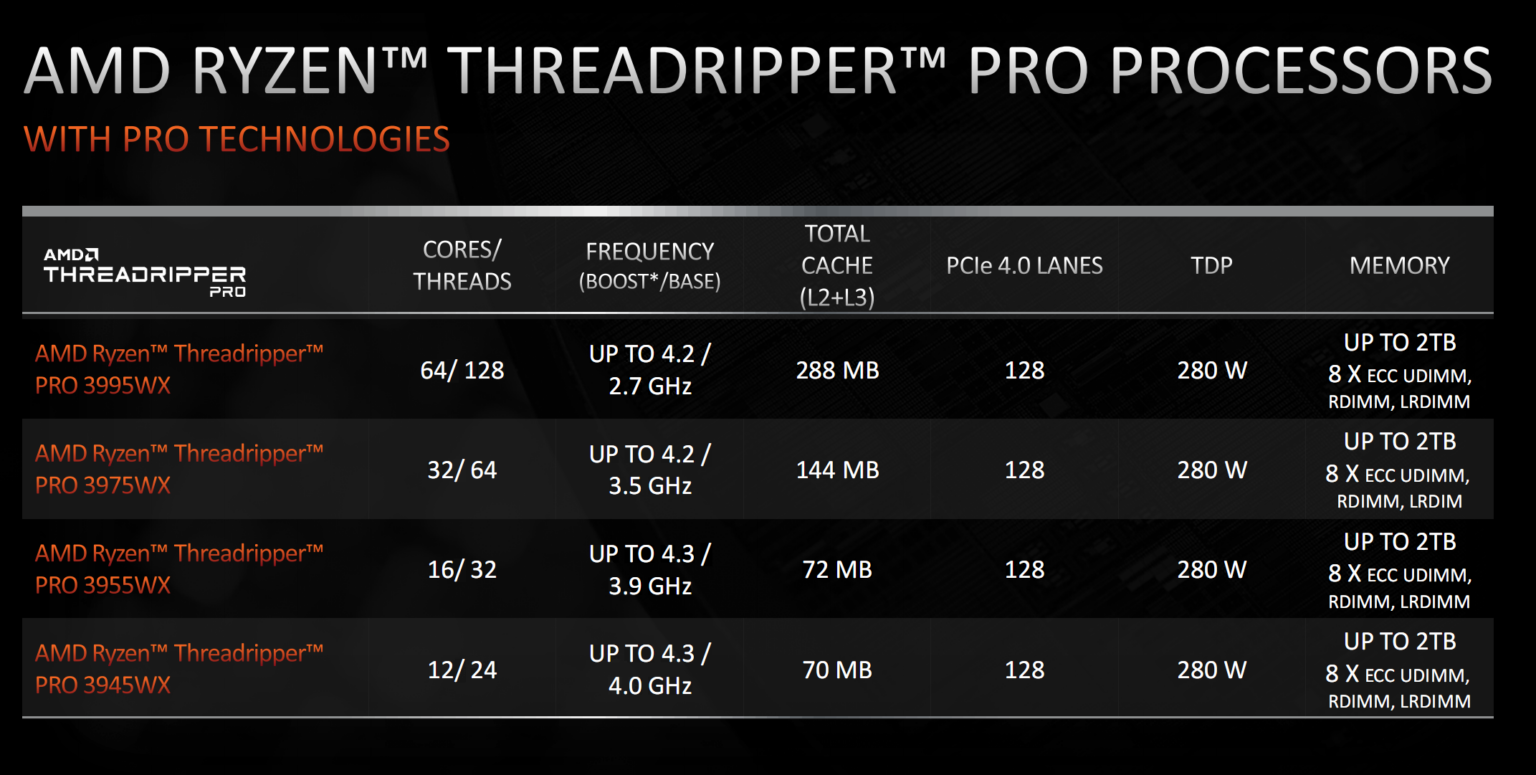 AMD officially releases ThreadRipper PRO: one 64 core spikes two 28 ...