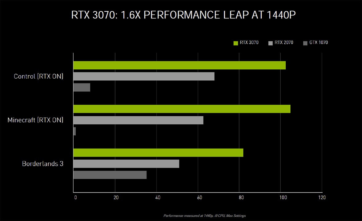 NVIDIA RTX 3070 performance test released: